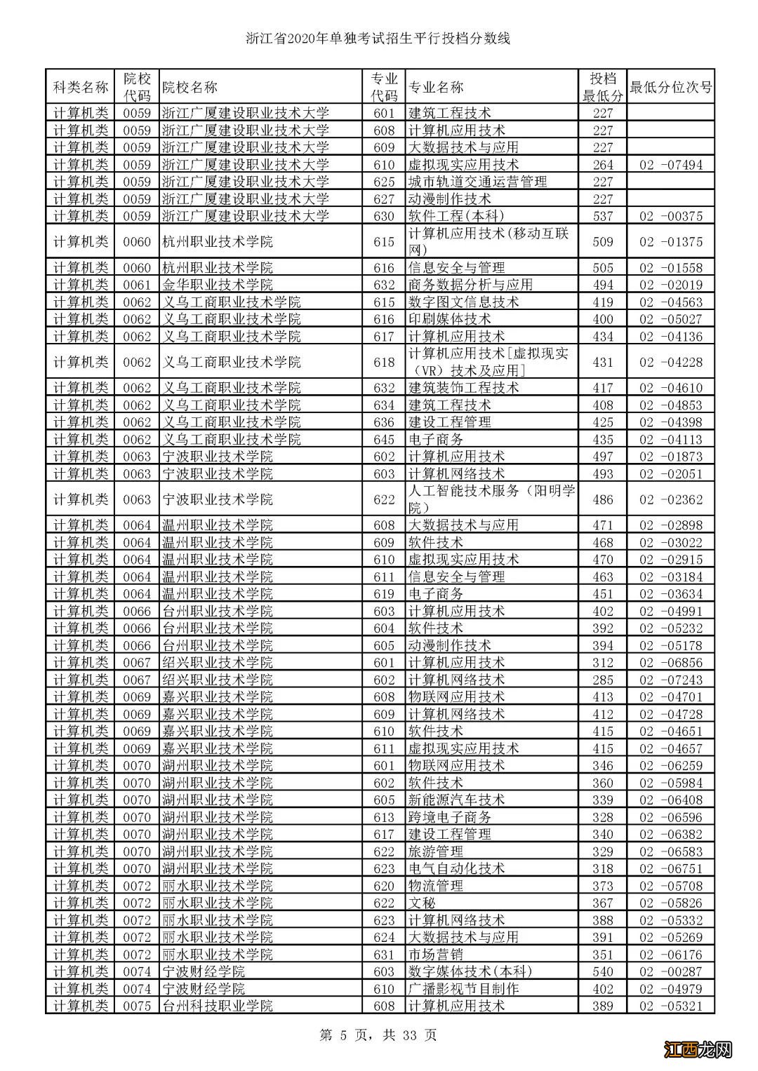 2020浙江单独考试招生各高校专业分数线一览