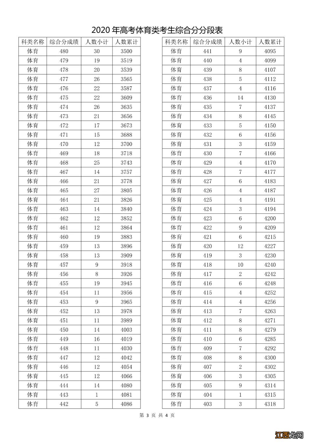 2020浙江高考体育类综合分分段表 2020浙江省体育类一段分数线
