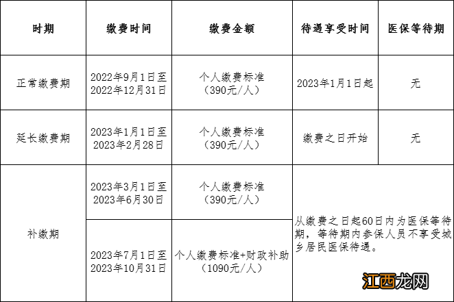 福州居民医保缴费时间过了怎么补 福州市医保怎么补交