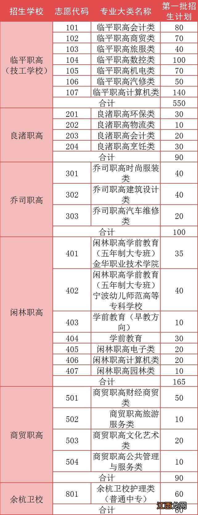 2020杭州余杭各类高中第一、第二批志愿填报最低控制分数线