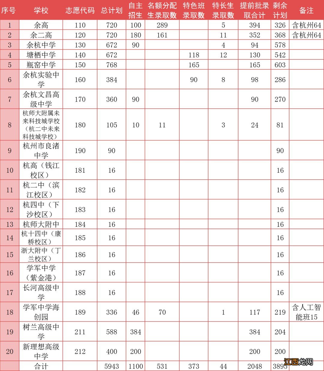 2020杭州余杭各类高中第一、第二批志愿填报最低控制分数线