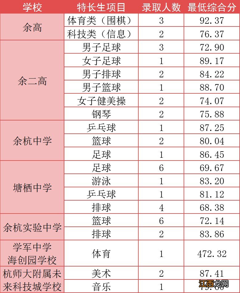 2020杭州余杭各类高中招生提前批录取最低分数线