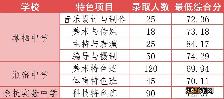 2020杭州余杭各类高中招生提前批录取最低分数线