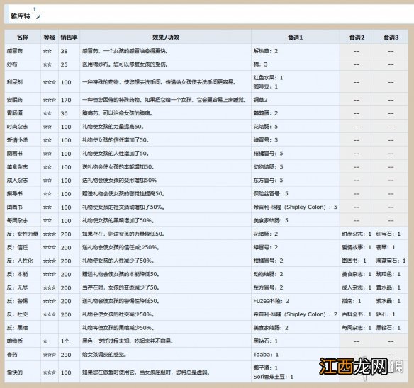 ai少女物品合成表 AI少女全宠物合成列表一览