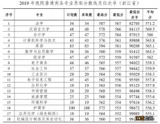 2019杭州师范大学钱江学院录取分数线 杭州师范大学钱江学院2019年录取分数线