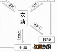 除草剂药害产生的人为原因及预防措施