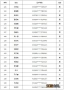 2020杭州钱塘新区民办小学电脑派位录取结果