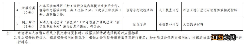 2022 年 宁波市江北区流动人口量化积分指标体系