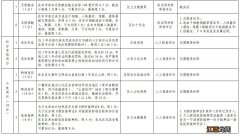 2022 年 宁波市江北区流动人口量化积分指标体系