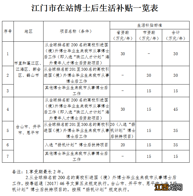 江门市在站博士后生活补贴申请指南 2020广东省博士后生活补贴