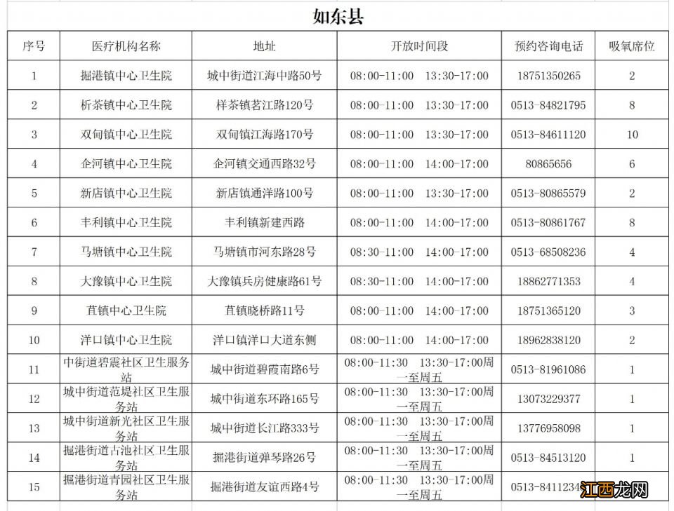 南通医用氧气供应站 南通市全市氧疗服务医疗机构汇总