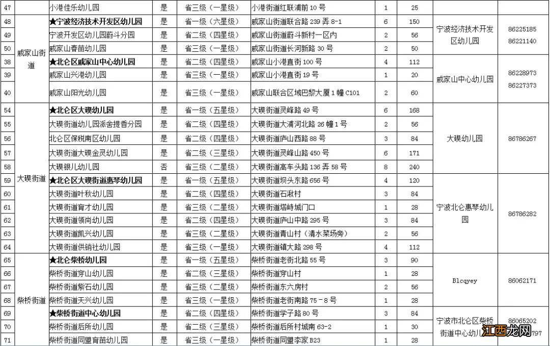 宁波市北仑区幼儿园招生信息 2020宁波北仑区幼儿园招生计划一览