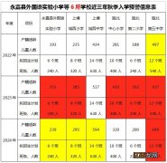 温州永嘉6所学校2022-2024秋季入学招生预警发布