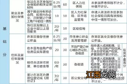 2021温州龙湾区新居民子女积分入学申请时间+条件+申请方式