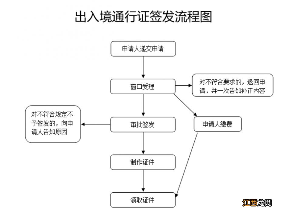 青岛从事边境旅游服务的出入境通行证申请材料