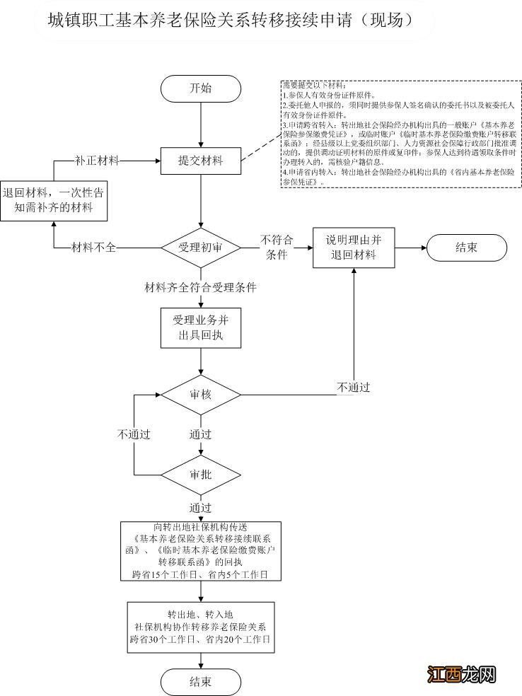 汕头职工养老保险转移办理流程及手续 汕头职工养老保险转移办理流程