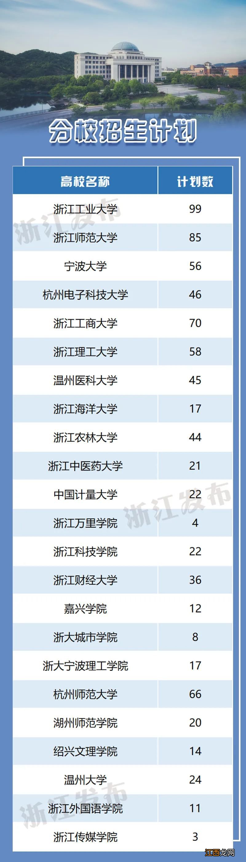 2022年浙江省金华市地方专项计划招生院校和计划