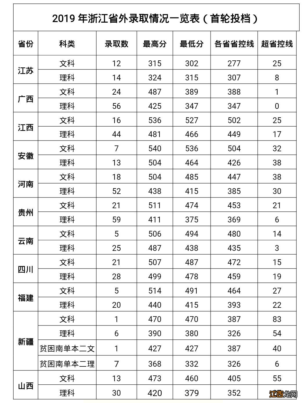 浙江师范大学行知学院历年录取分数线