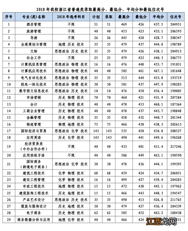 义乌工商职业技术学院历年录取分数线