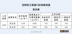 常州市职工医保普通门诊统筹待遇具体有何提升？