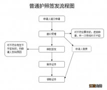 武汉办理护照流程2023年限制 武汉办理护照流程2023年