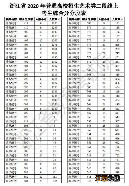 2020年浙江省金华市普通高校招生二段一分一段表