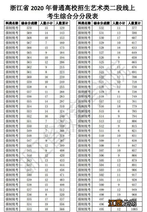 2020年浙江省金华市普通高校招生二段一分一段表