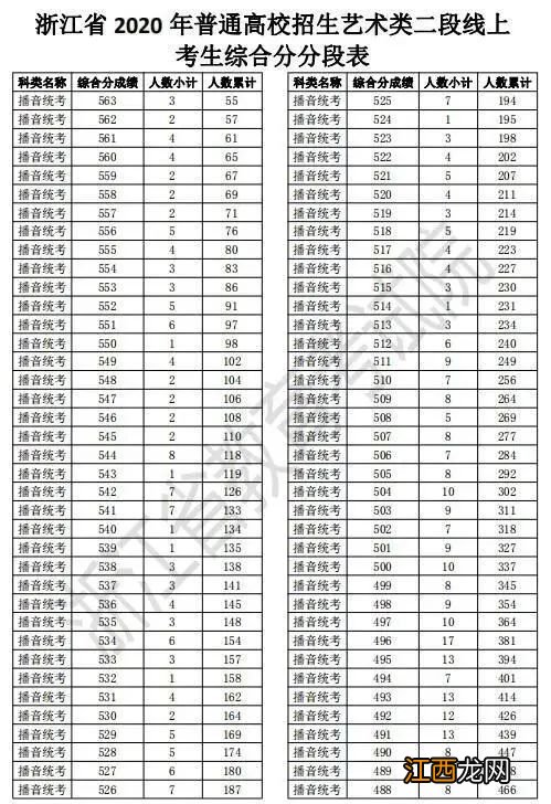 2020年浙江省金华市普通高校招生二段一分一段表