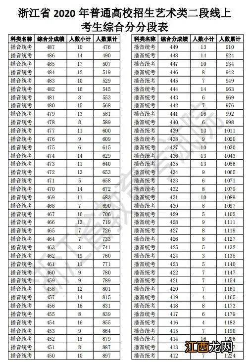 2020年浙江省金华市普通高校招生二段一分一段表