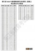 2020年浙江省金华市普通高校招生体育类二段一分一段表