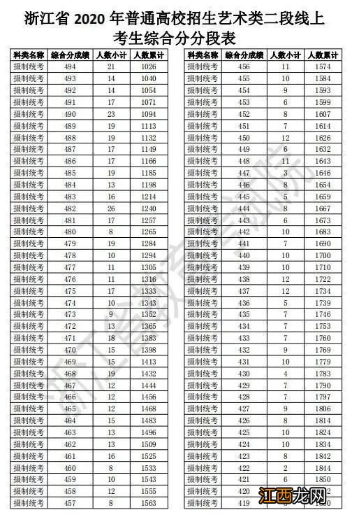 2020年浙江省金华市普通高校招生艺术类二段一分一段表