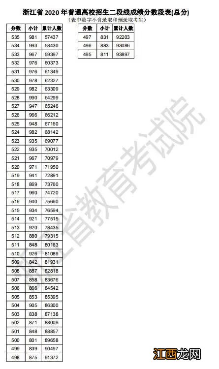 2020年浙江省金华市普通高校招生普通类二段一分一段表