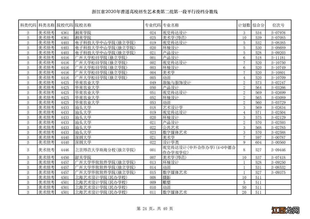 浙江省金华市2020年艺术类第二批第一段平行投档分数线