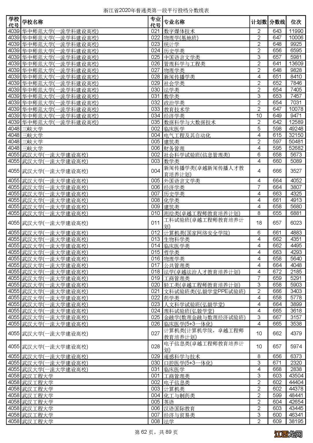 2020年浙江省金华市普通类第一段平行投档分数线