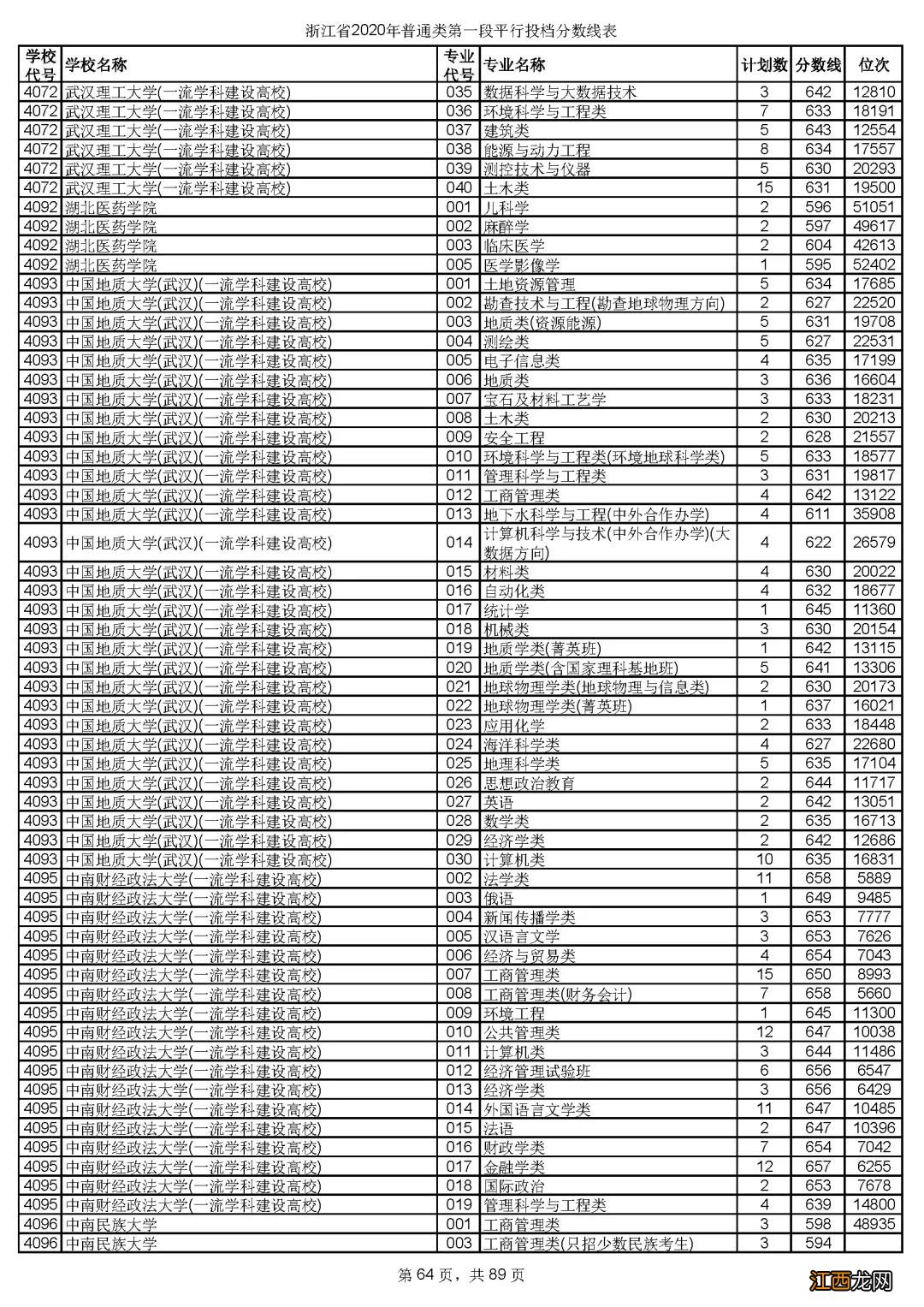 2020年浙江省金华市普通类第一段平行投档分数线