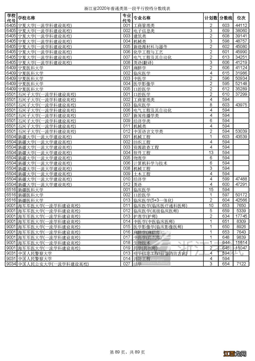 2020年浙江省金华市普通类第一段平行投档分数线