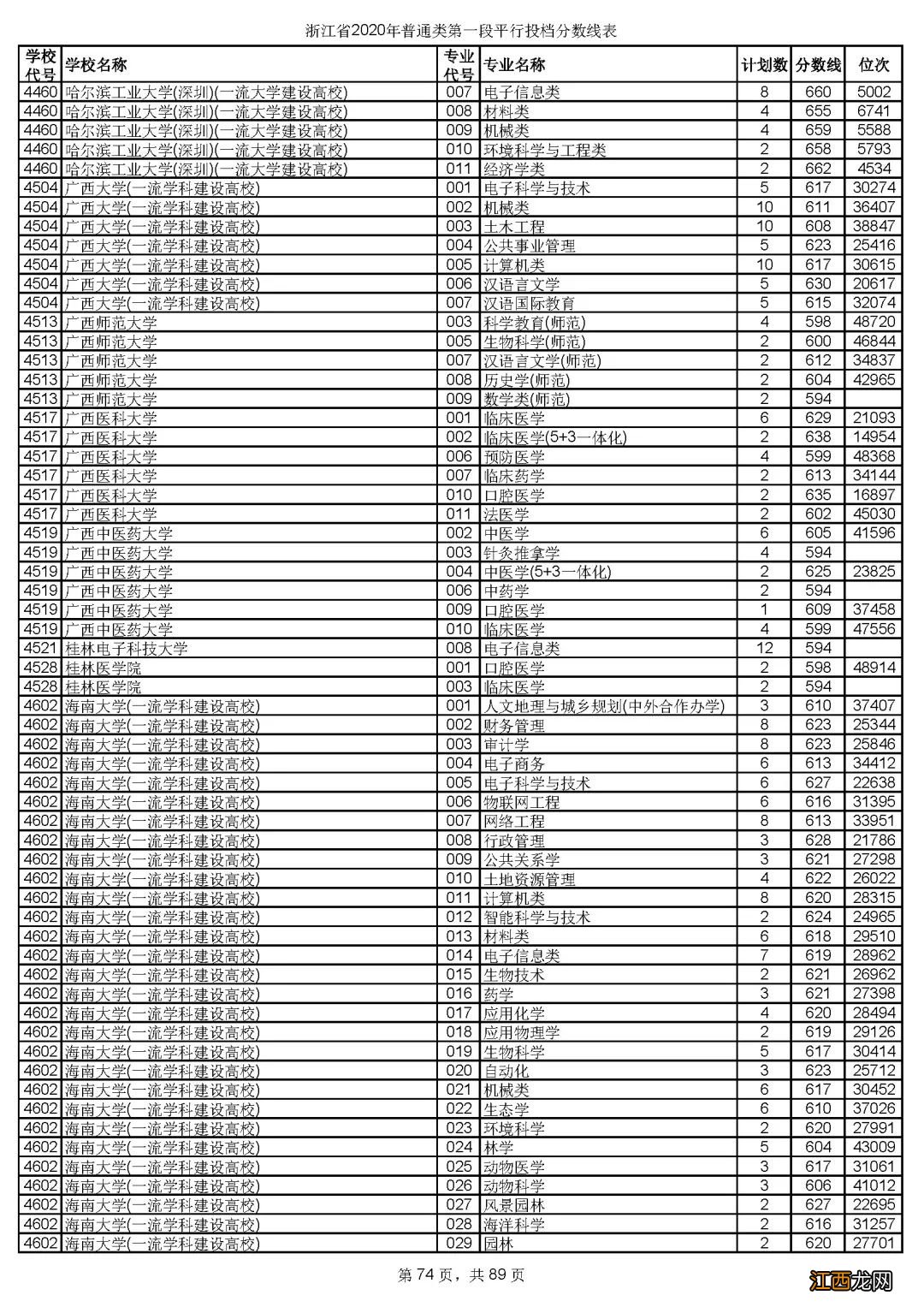 2020年浙江省金华市普通类第一段平行投档分数线