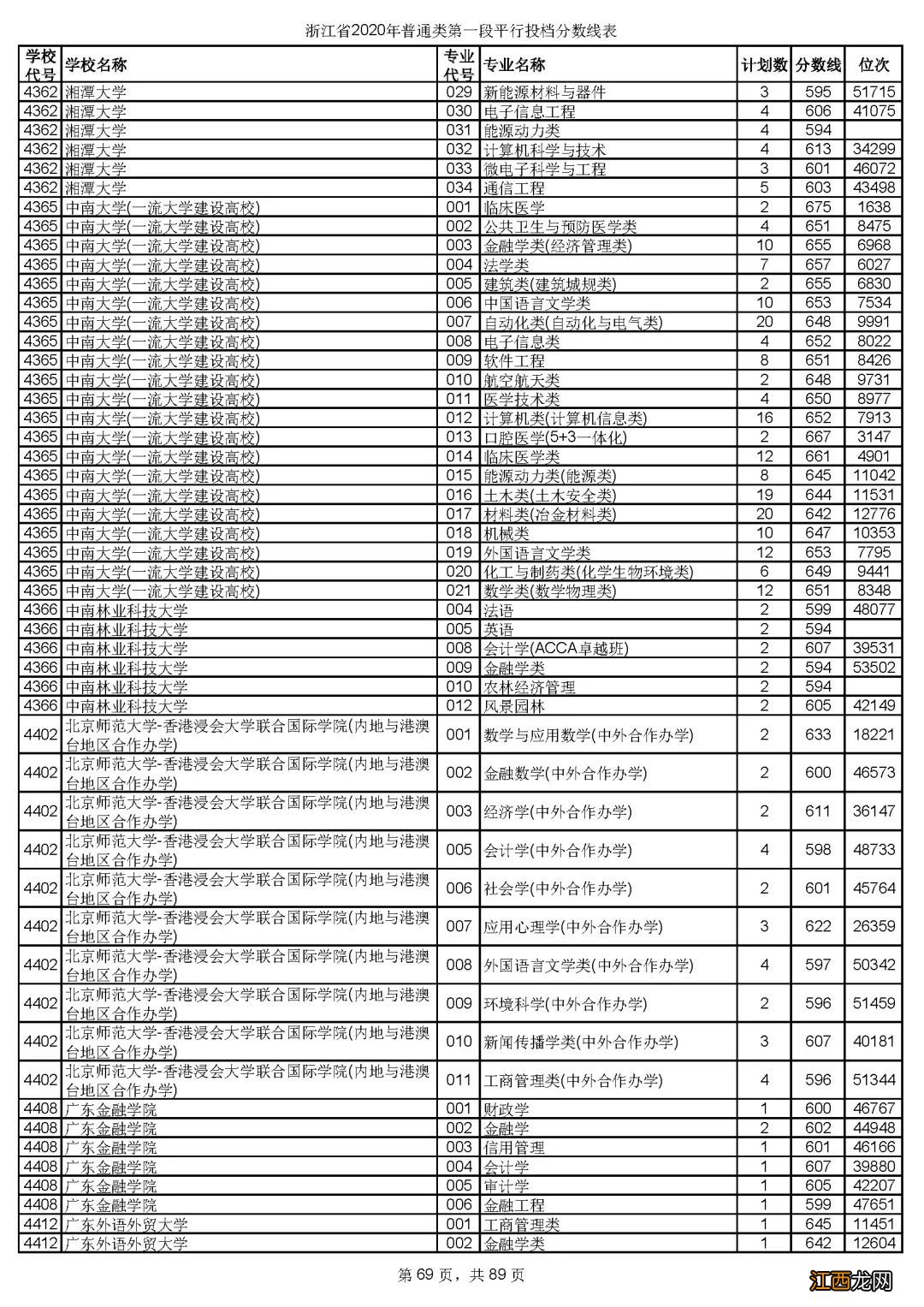 2020年浙江省金华市普通类第一段平行投档分数线