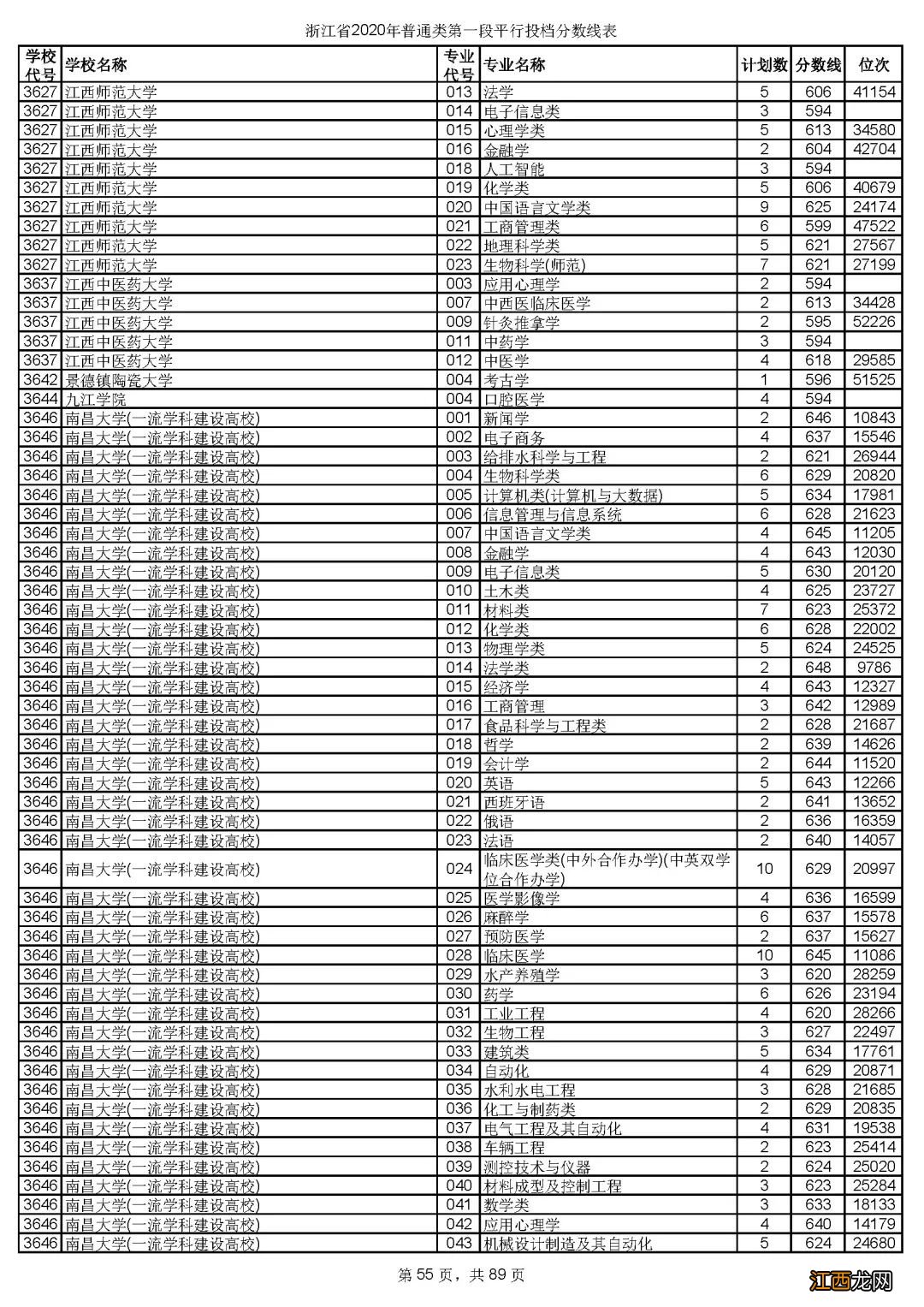 2020年浙江省金华市普通类第一段平行投档分数线