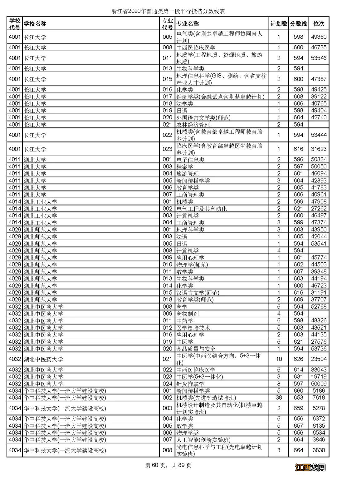 2020年浙江省金华市普通类第一段平行投档分数线