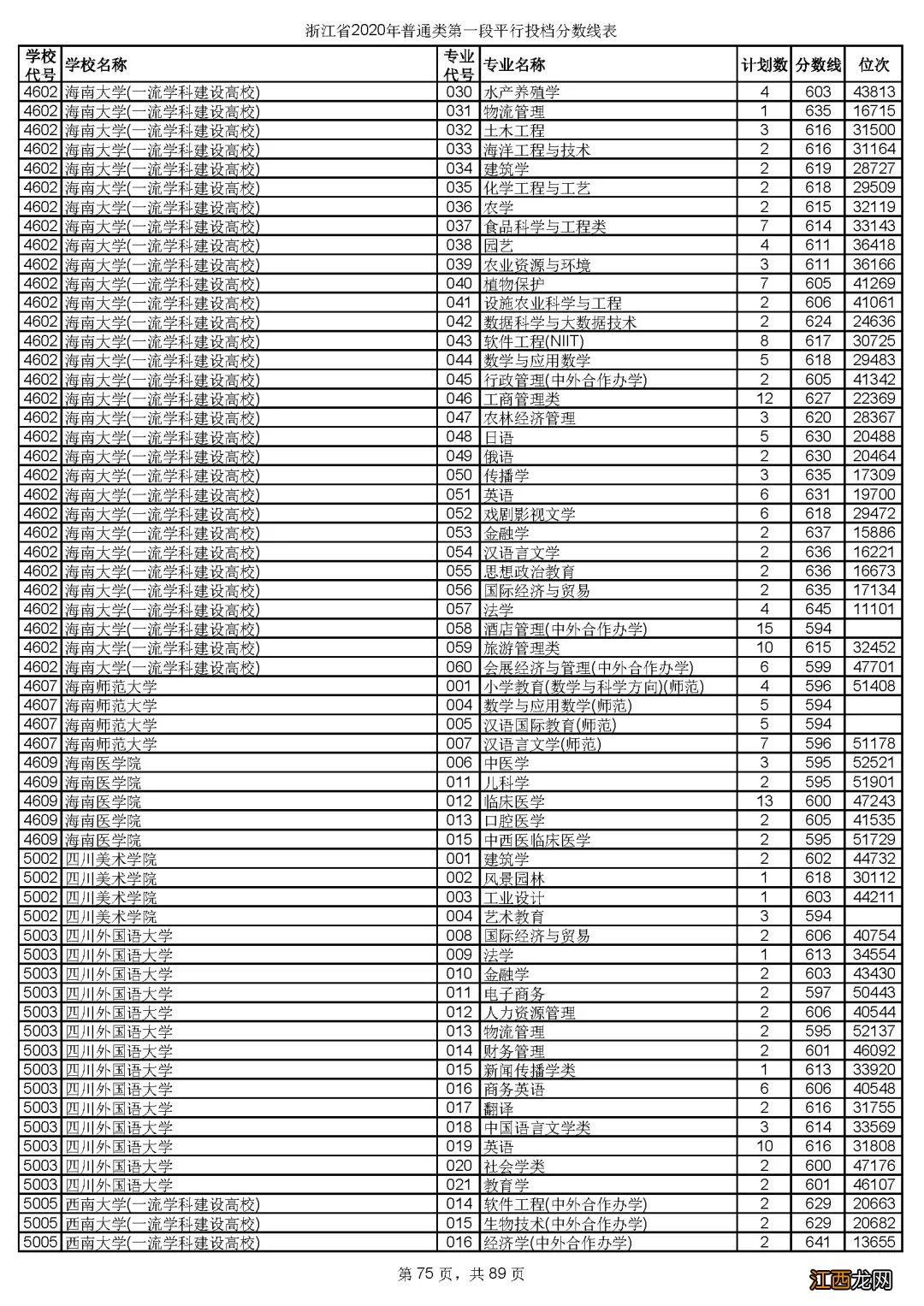 2020年浙江省金华市普通类第一段平行投档分数线