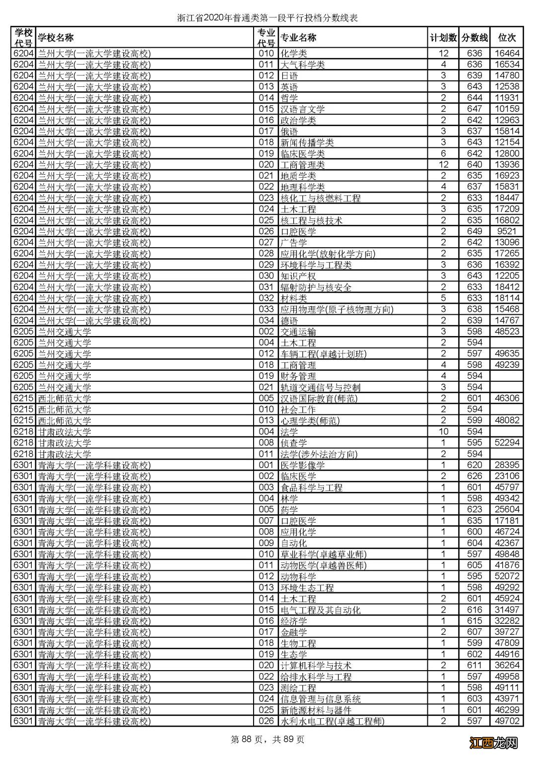 2020年浙江省金华市普通类第一段平行投档分数线