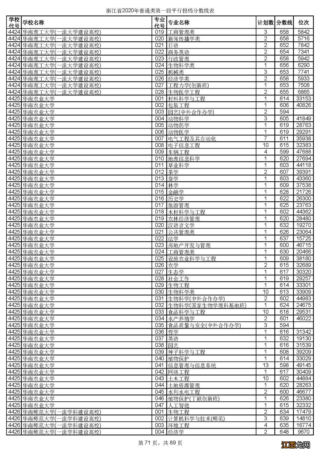 2020年浙江省金华市普通类第一段平行投档分数线