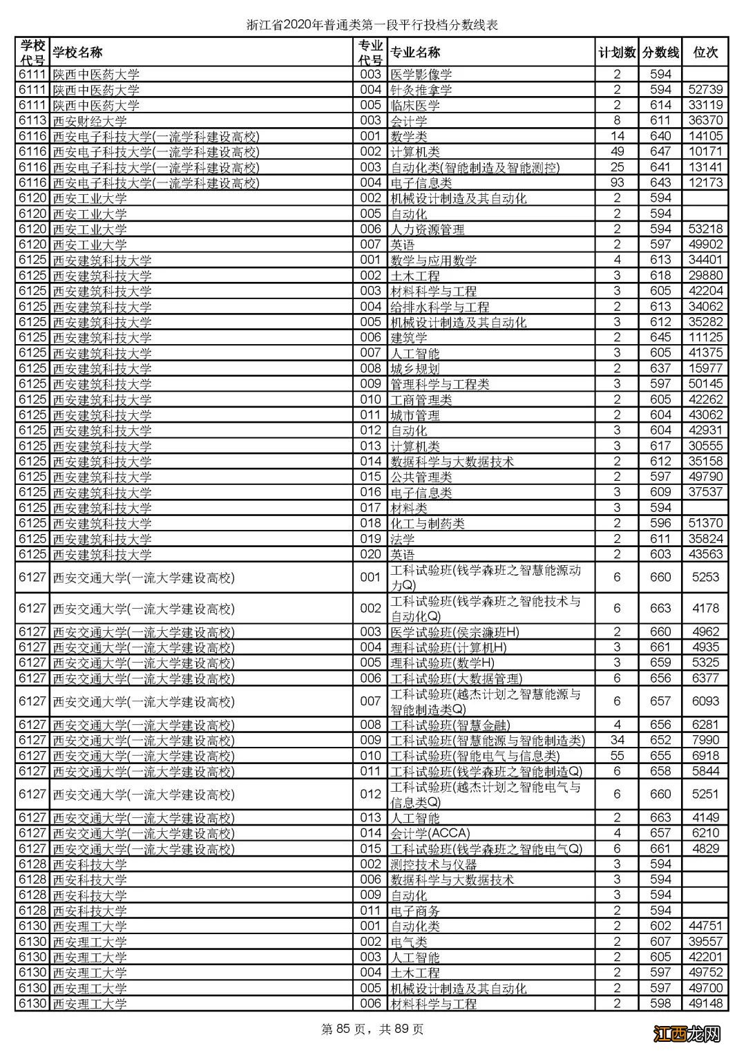 2020年浙江省金华市普通类第一段平行投档分数线