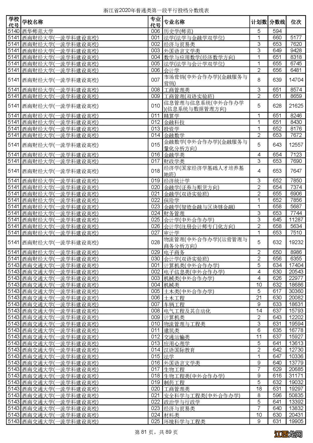 2020年浙江省金华市普通类第一段平行投档分数线