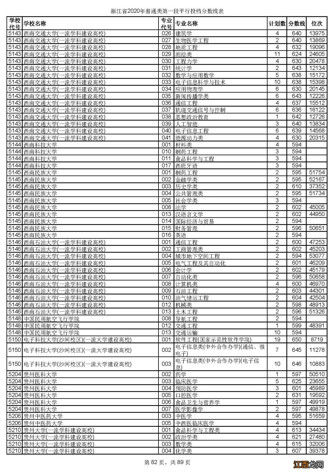 2020年浙江省金华市普通类第一段平行投档分数线