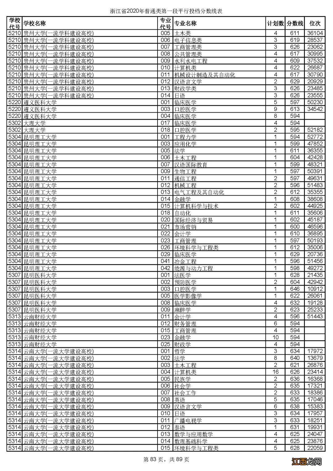 2020年浙江省金华市普通类第一段平行投档分数线