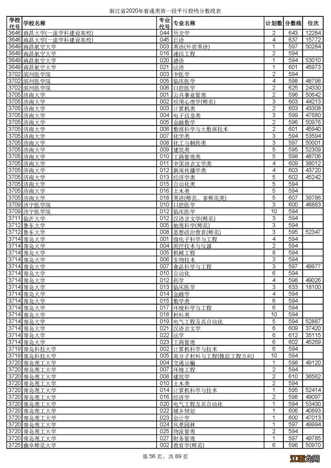 2020年浙江省金华市普通类第一段平行投档分数线