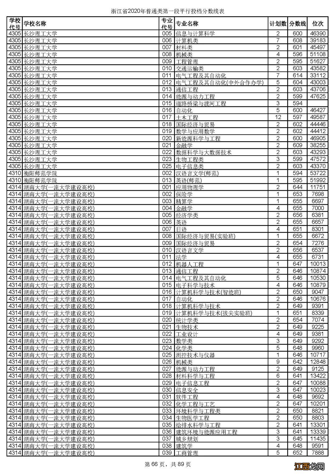 2020年浙江省金华市普通类第一段平行投档分数线