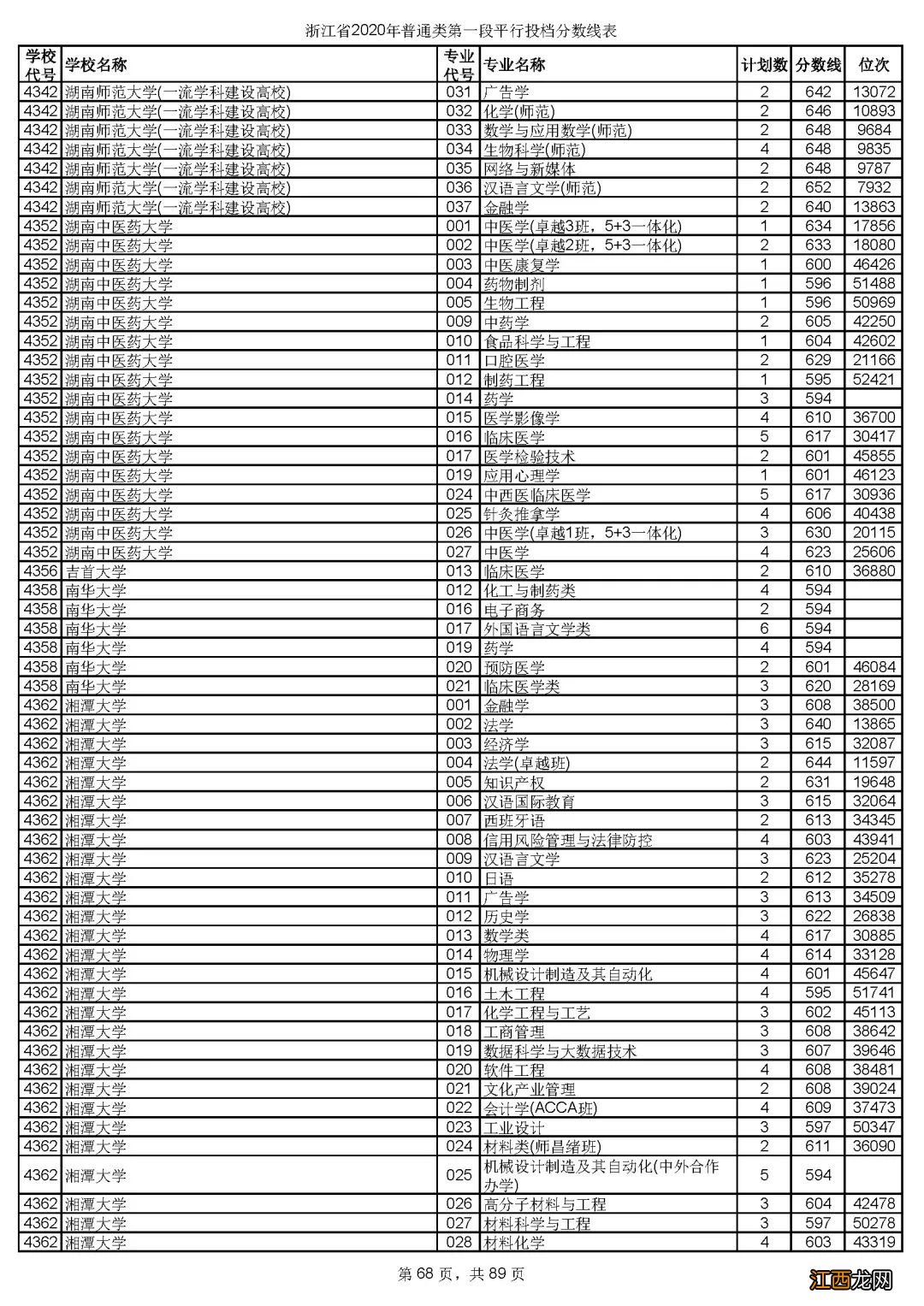 2020年浙江省金华市普通类第一段平行投档分数线